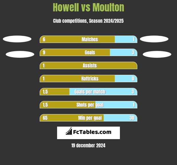 Howell vs Moulton h2h player stats