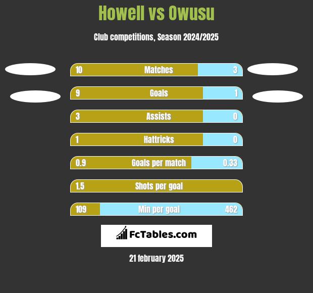 Howell vs Owusu h2h player stats