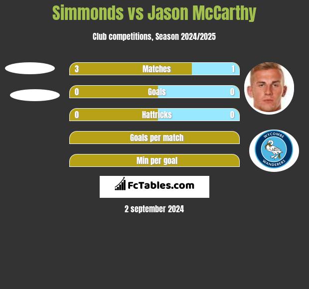 Simmonds vs Jason McCarthy h2h player stats