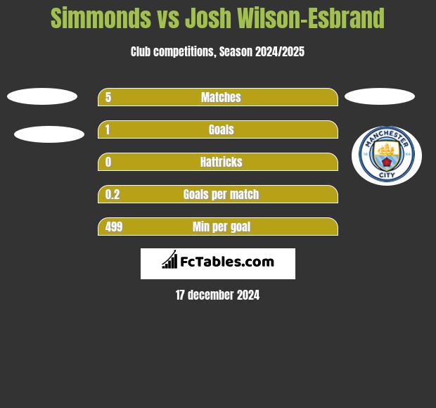 Simmonds vs Josh Wilson-Esbrand h2h player stats