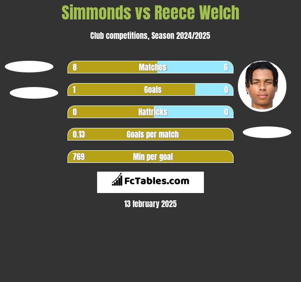 Simmonds vs Reece Welch h2h player stats