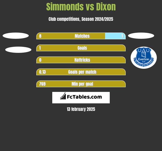 Simmonds vs Dixon h2h player stats