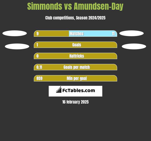 Simmonds vs Amundsen-Day h2h player stats