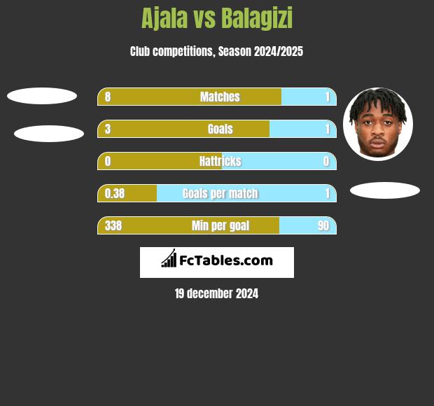 Ajala vs Balagizi h2h player stats