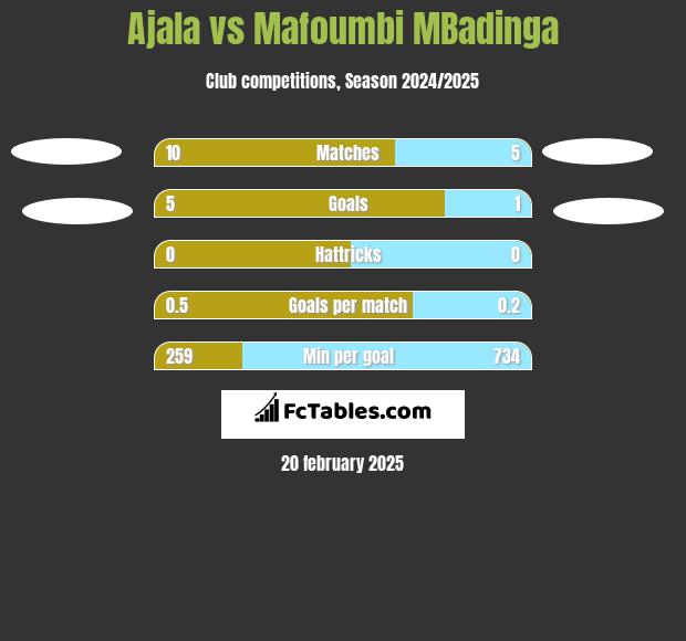 Ajala vs Mafoumbi MBadinga h2h player stats