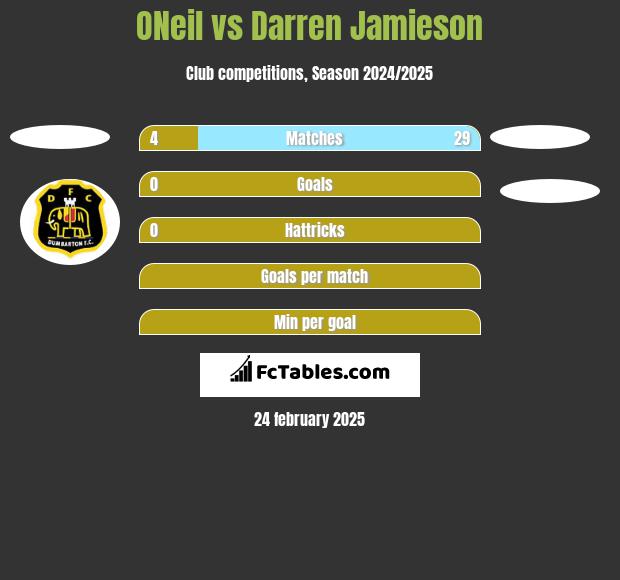 ONeil vs Darren Jamieson h2h player stats