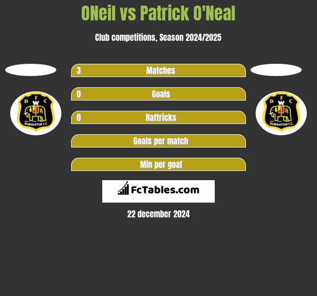 ONeil vs Patrick O'Neal h2h player stats