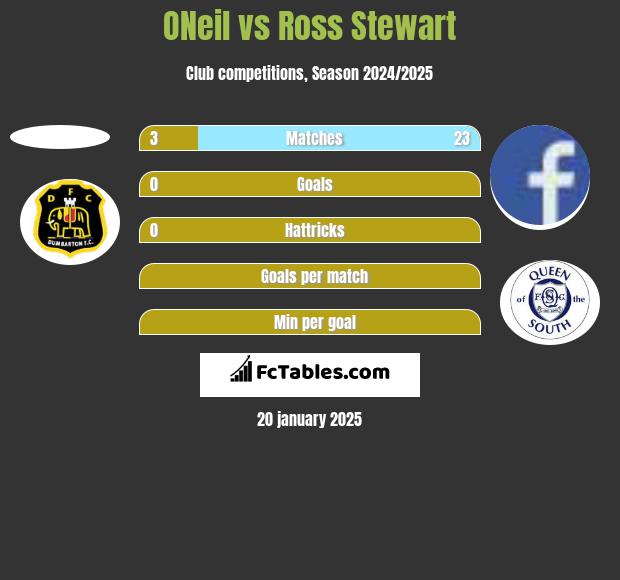 ONeil vs Ross Stewart h2h player stats