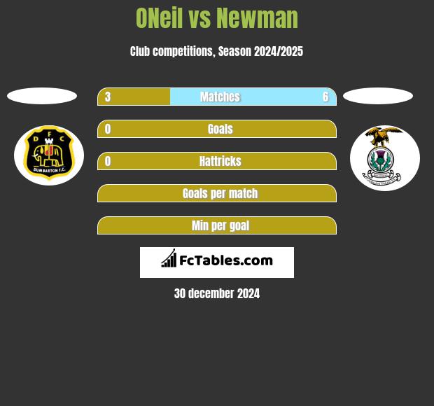 ONeil vs Newman h2h player stats