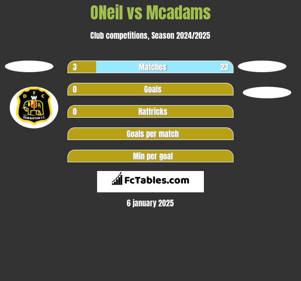 ONeil vs Mcadams h2h player stats