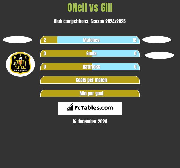 ONeil vs Gill h2h player stats