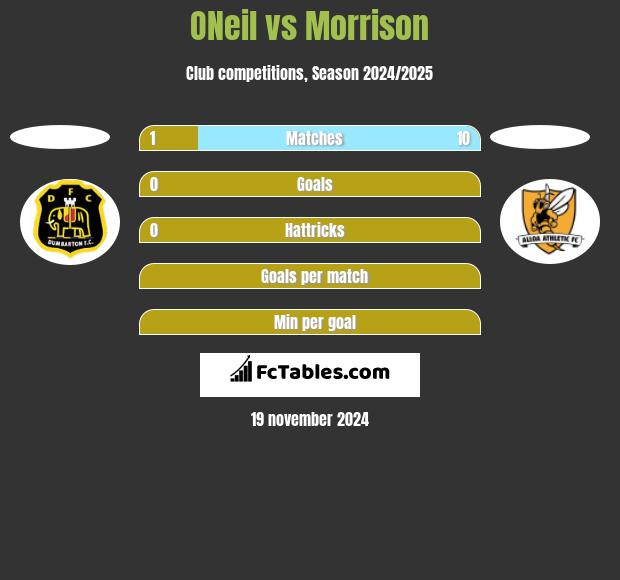 ONeil vs Morrison h2h player stats