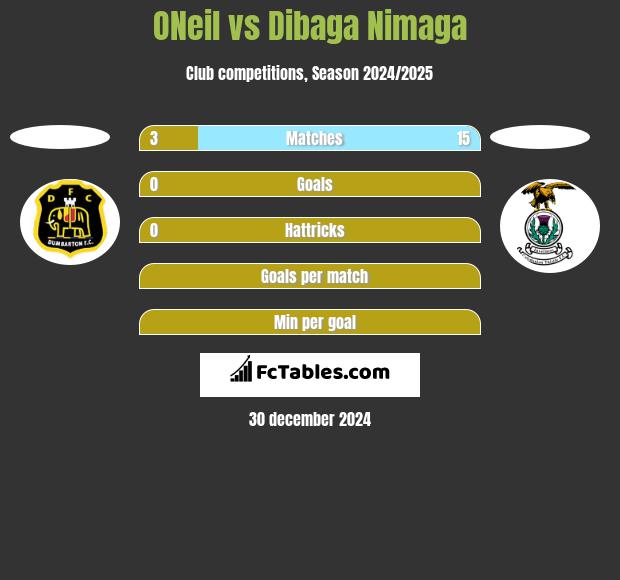 ONeil vs Dibaga Nimaga h2h player stats