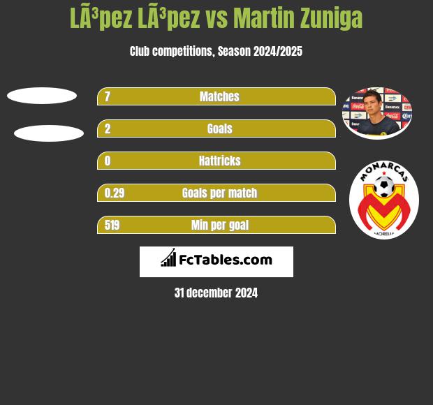 LÃ³pez LÃ³pez vs Martin Zuniga h2h player stats