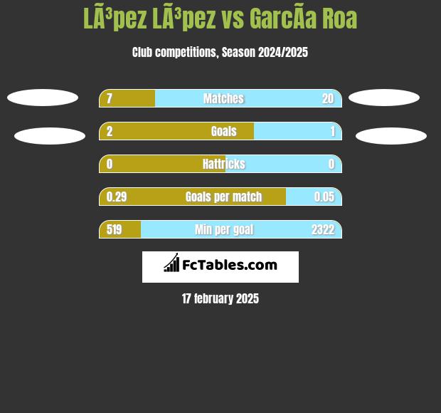 LÃ³pez LÃ³pez vs GarcÃ­a Roa h2h player stats