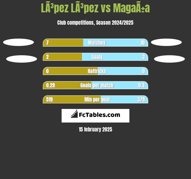 LÃ³pez LÃ³pez vs MagaÃ±a h2h player stats