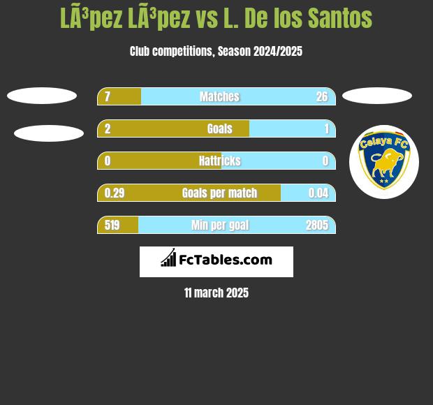 LÃ³pez LÃ³pez vs L. De los Santos h2h player stats