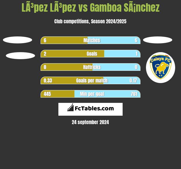 LÃ³pez LÃ³pez vs Gamboa SÃ¡nchez h2h player stats