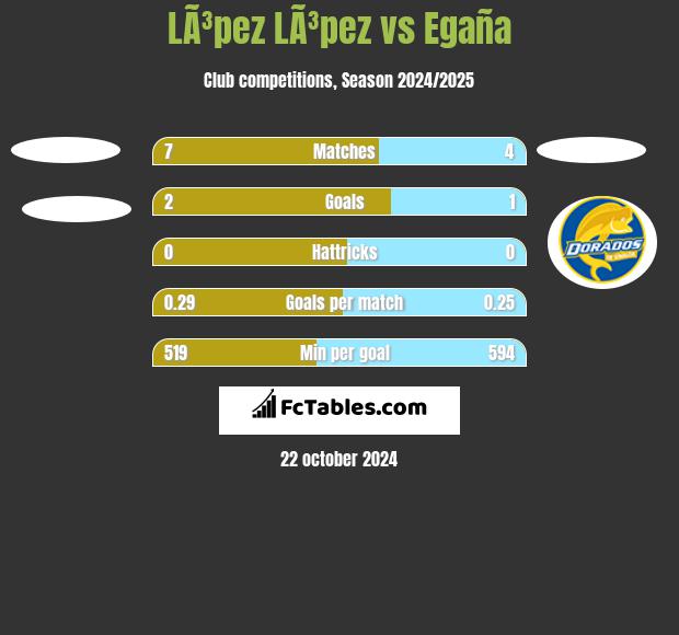 LÃ³pez LÃ³pez vs Egaña h2h player stats