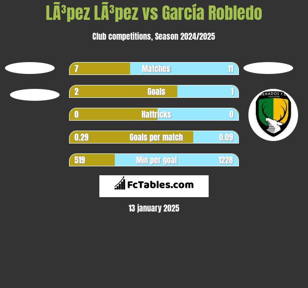 LÃ³pez LÃ³pez vs García Robledo h2h player stats