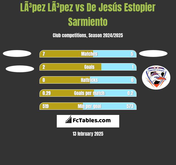 LÃ³pez LÃ³pez vs De Jesús Estopier Sarmiento h2h player stats