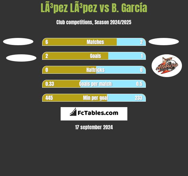 LÃ³pez LÃ³pez vs B. García h2h player stats