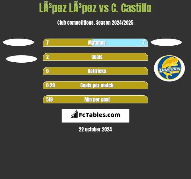 LÃ³pez LÃ³pez vs C. Castillo h2h player stats