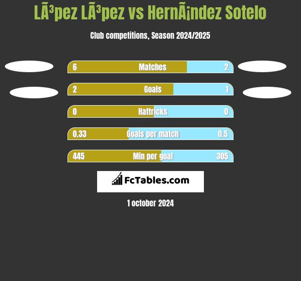 LÃ³pez LÃ³pez vs HernÃ¡ndez Sotelo h2h player stats