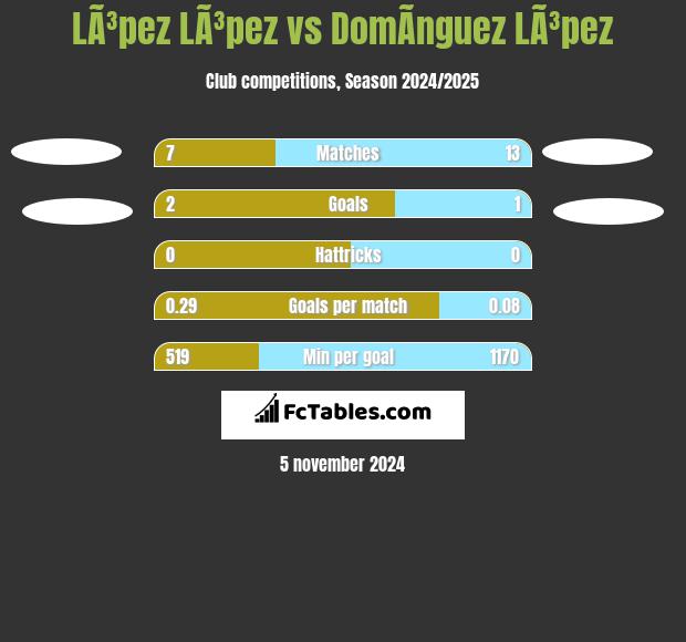 LÃ³pez LÃ³pez vs DomÃ­nguez LÃ³pez h2h player stats