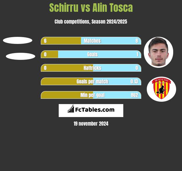 Schirru vs Alin Tosca h2h player stats