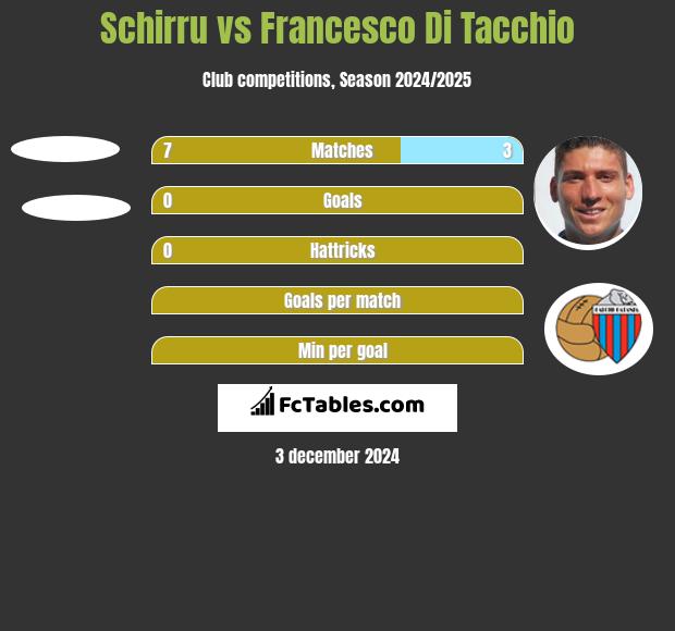 Schirru vs Francesco Di Tacchio h2h player stats