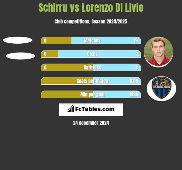 Schirru vs Lorenzo Di Livio h2h player stats