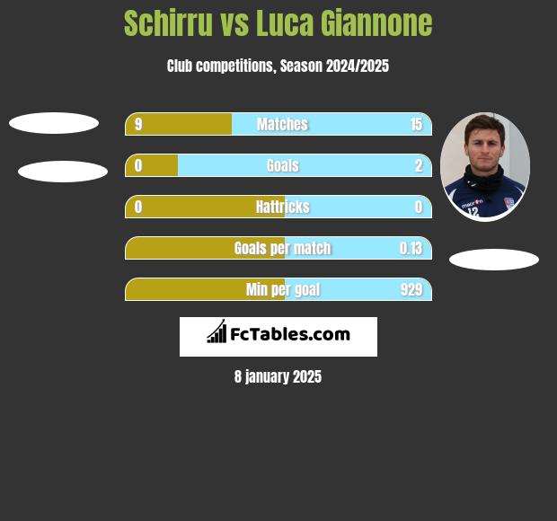 Schirru vs Luca Giannone h2h player stats