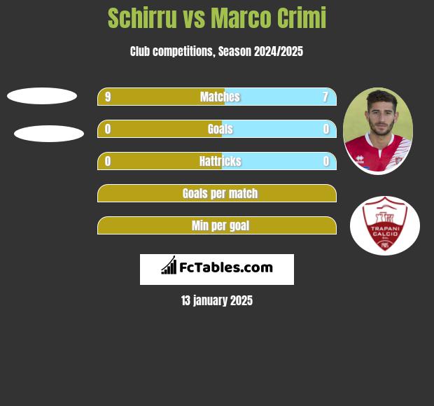 Schirru vs Marco Crimi h2h player stats