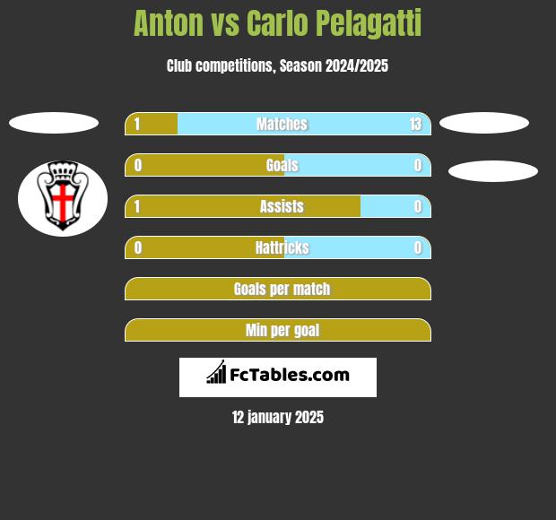 Anton vs Carlo Pelagatti h2h player stats