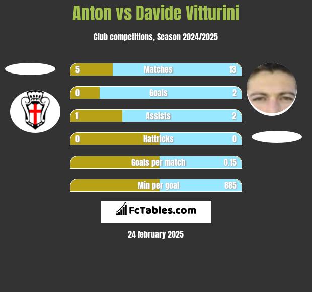 Anton vs Davide Vitturini h2h player stats