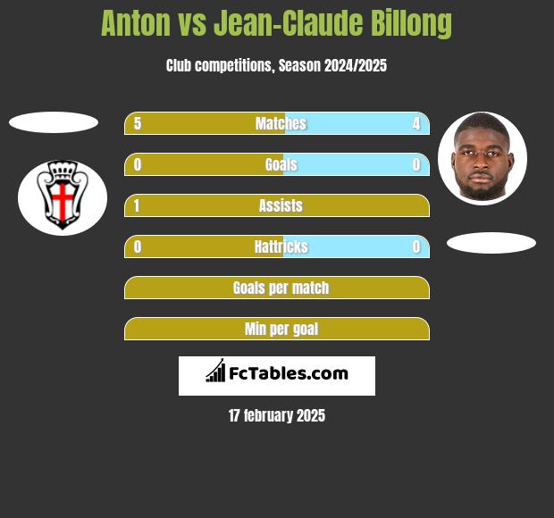 Anton vs Jean-Claude Billong h2h player stats