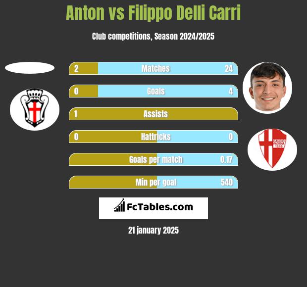 Anton vs Filippo Delli Carri h2h player stats