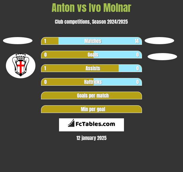 Anton vs Ivo Molnar h2h player stats