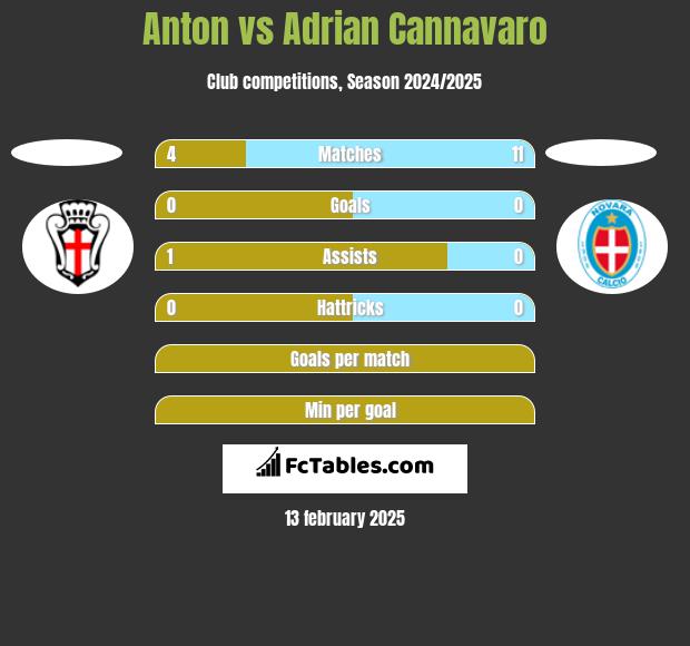 Anton vs Adrian Cannavaro h2h player stats