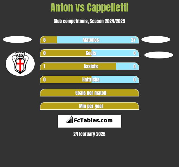 Anton vs Cappelletti h2h player stats