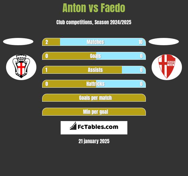 Anton vs Faedo h2h player stats