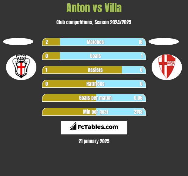 Anton vs Villa h2h player stats