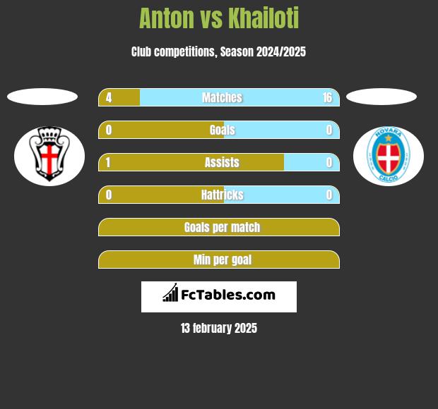 Anton vs Khailoti h2h player stats