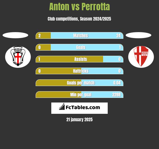 Anton vs Perrotta h2h player stats