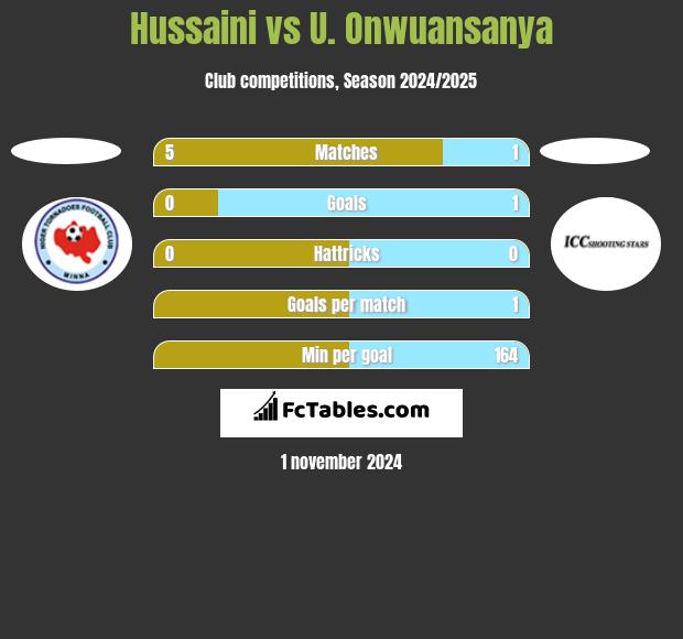 Hussaini vs U. Onwuansanya h2h player stats