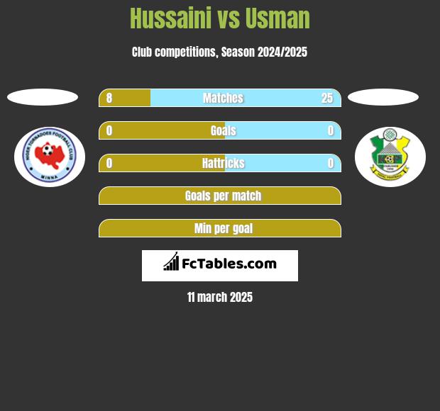 Hussaini vs Usman h2h player stats