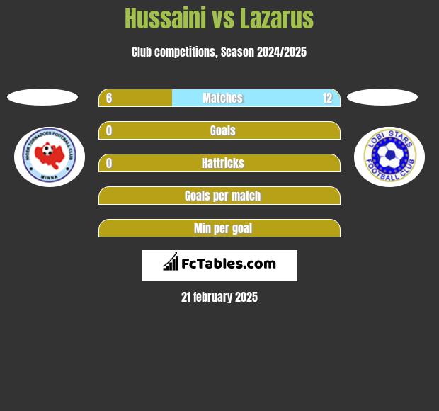 Hussaini vs Lazarus h2h player stats