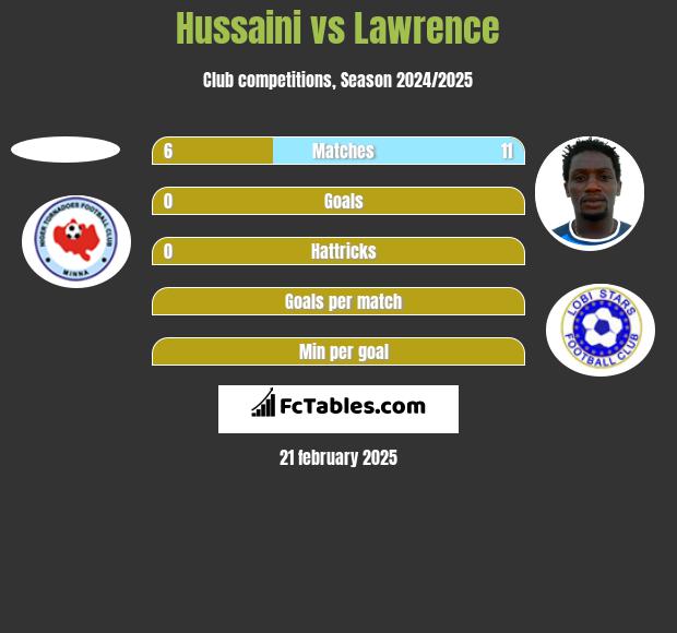 Hussaini vs Lawrence h2h player stats