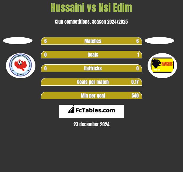 Hussaini vs Nsi Edim h2h player stats